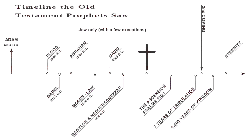 Timeline Old Testament 