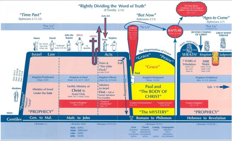 chart to rightly divide