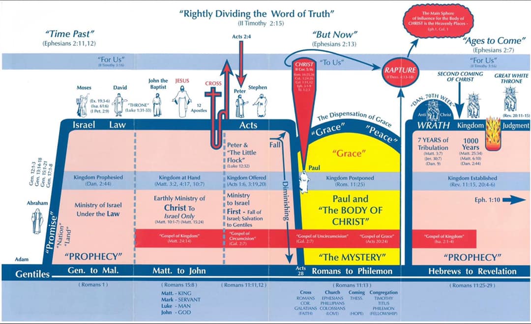 chart to rightly divide